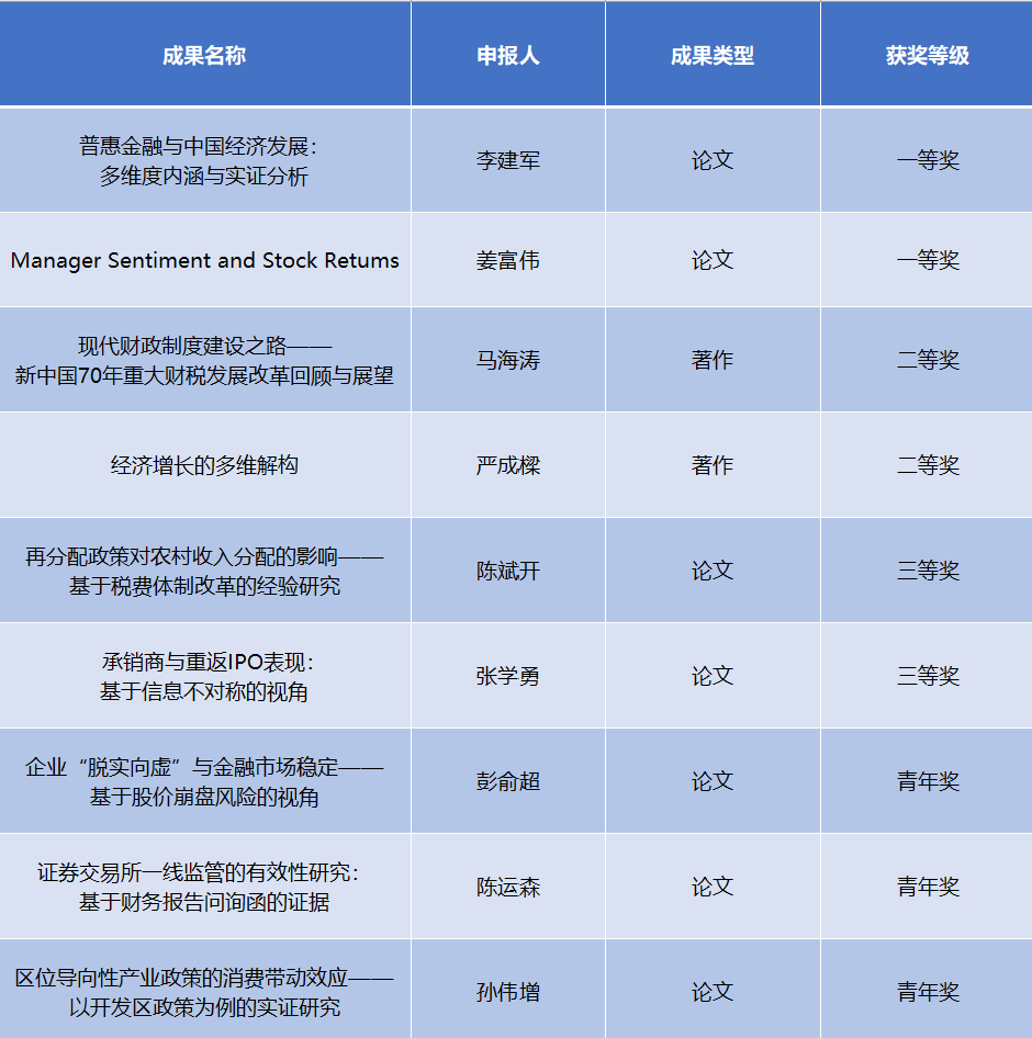 科学研究优秀成果奖 9!_社会科学_高等学校_人文