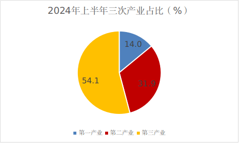 图解黔西南州上半年经济运行情况