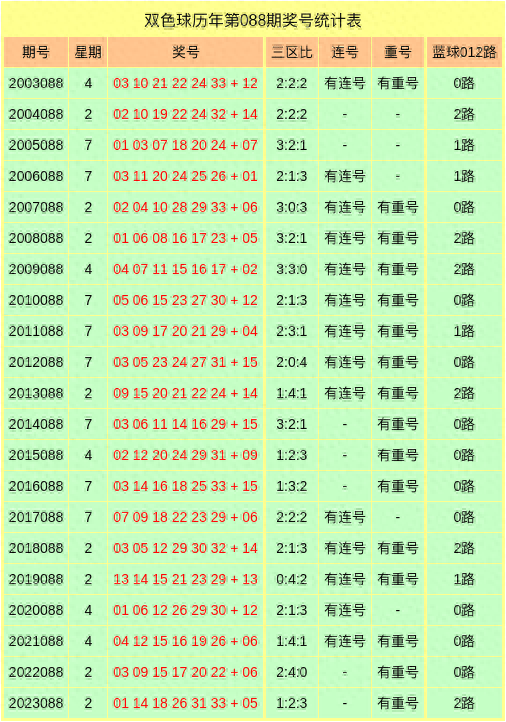 历年同期双色球奖号数据统计表其中红球三区比为2:3:1,开出2组连号18