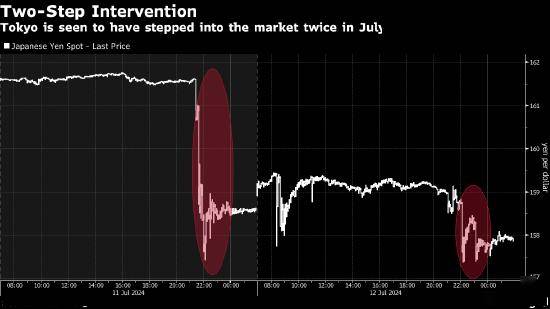 日本過去一個月耗費366億美元通過外彙幹預支撐日元彙率