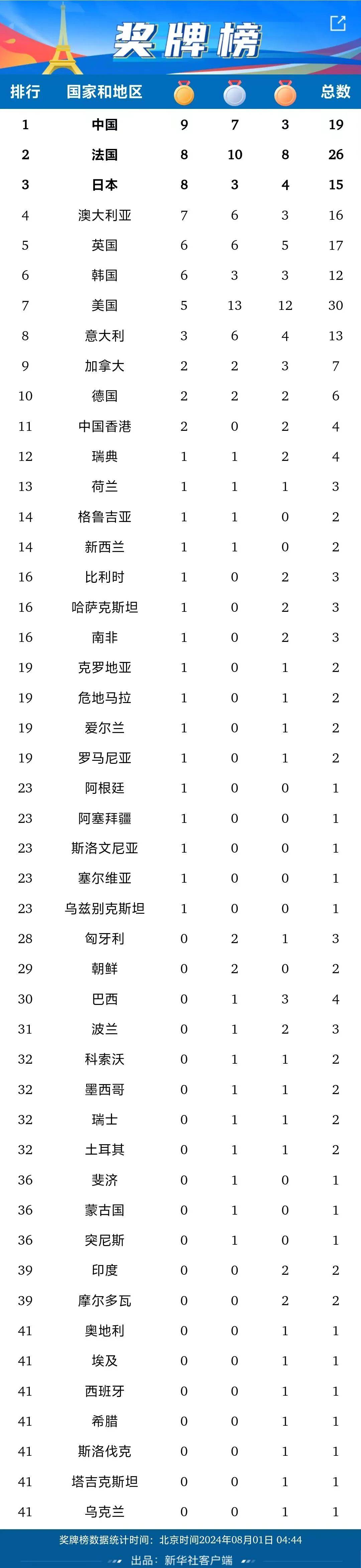 巴黎奥运会最新奖牌榜