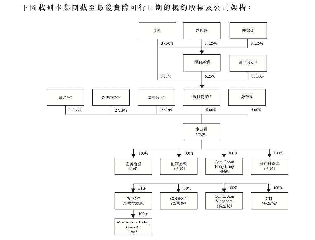 递表前,公司控股股东为周洋,赵明珠及陈志