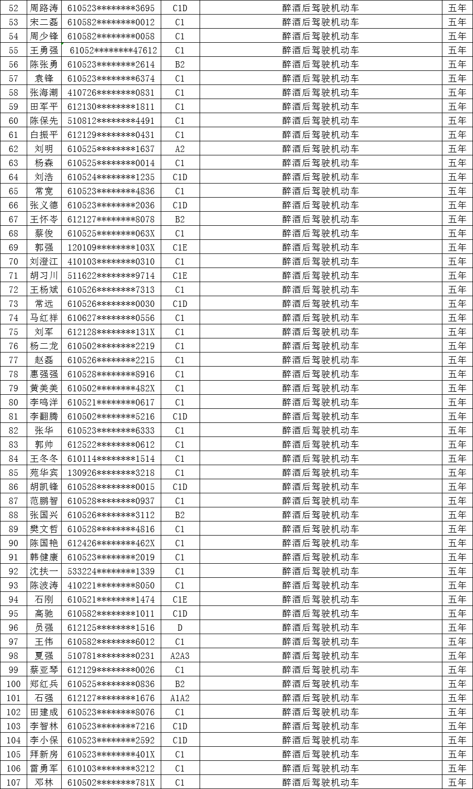 其中5人终身禁驾,具体名单如下