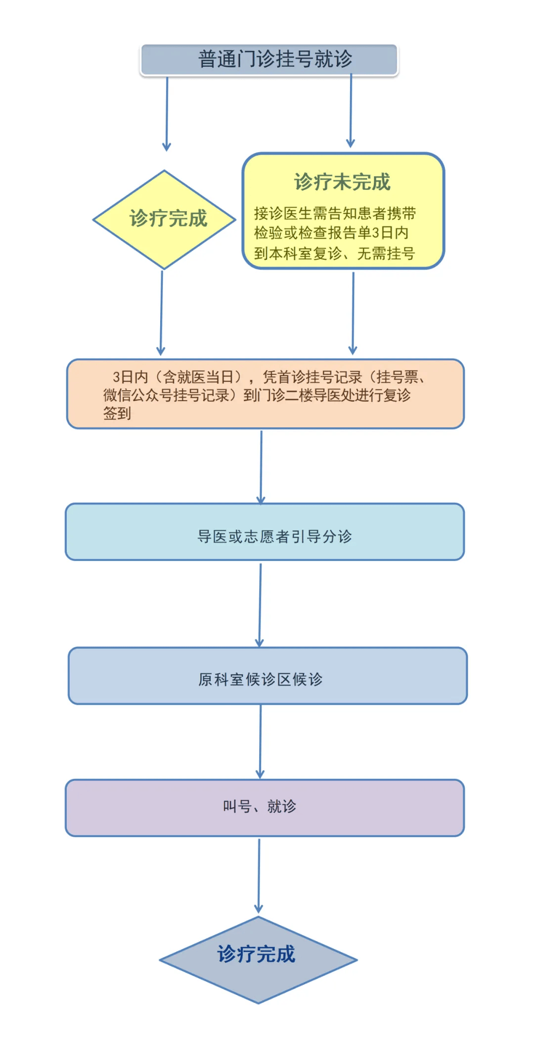 去复查要不要挂号(复查去医院还需要挂号吗)