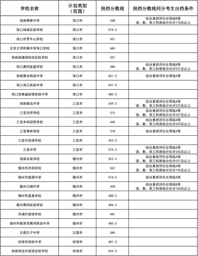 海口二中,灵山中学……海南中招第二批投档分数线公布