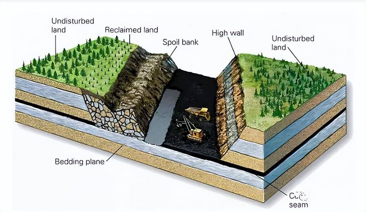 加上地质运动把一些煤层相互叠加,超大型煤矿就这样诞生了