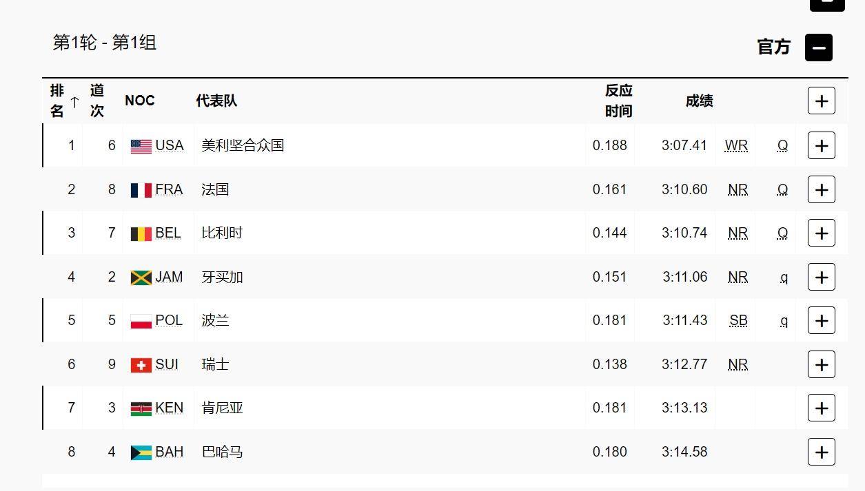 美国队预赛就破了田径4x400米混合接力世界纪录!