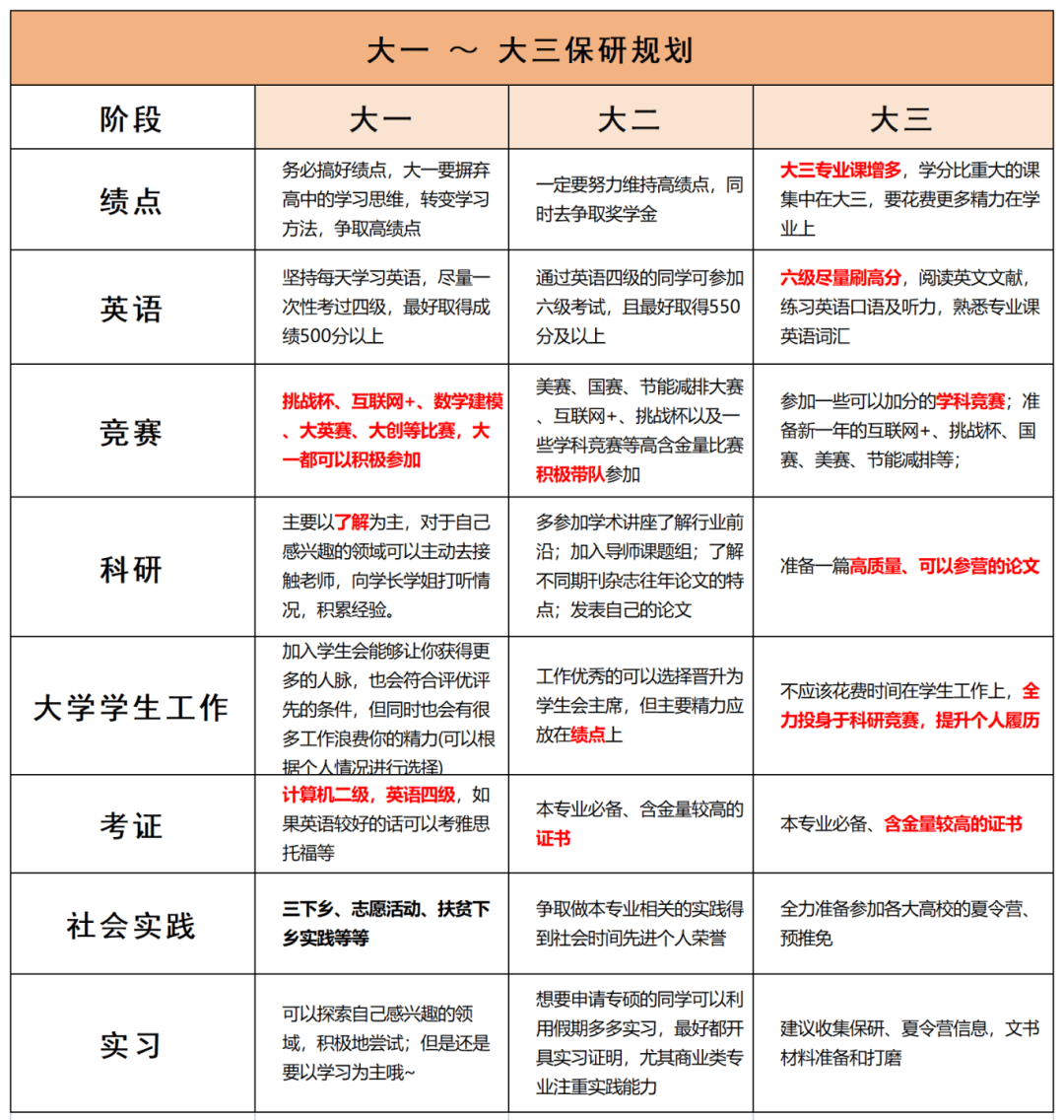 一篇文章读懂保研全流程！