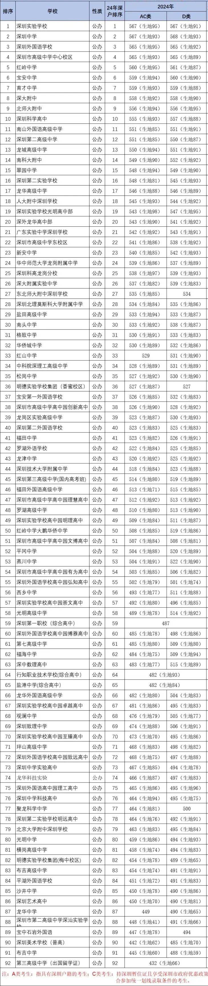 2024年深圳高中学校录取分数线汇总!