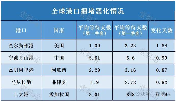 【明辉说油】全球港口拥堵排名:宁波舟山港位列亚洲第一,全球第二!