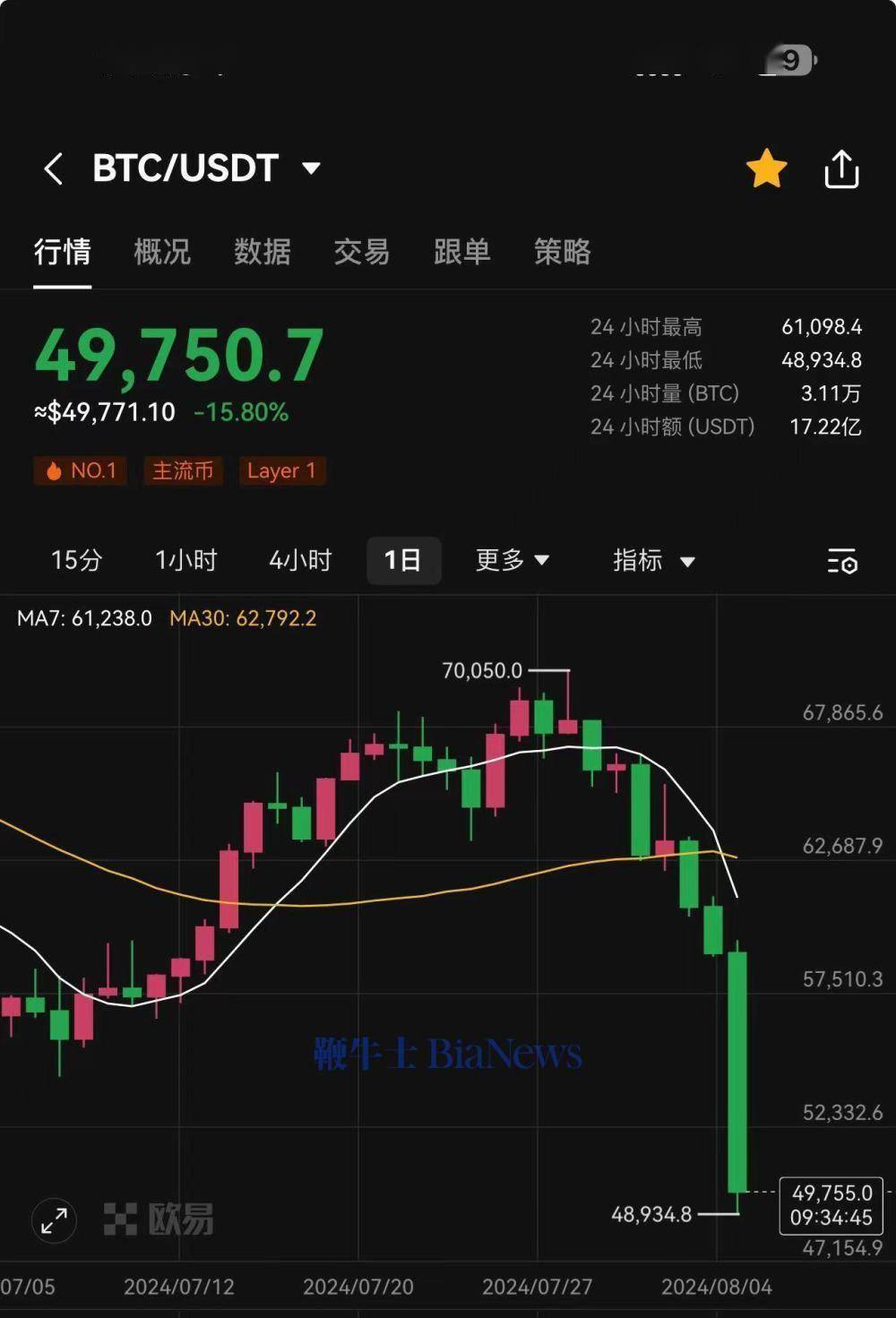 比特币跌破50000美元,跌近16%