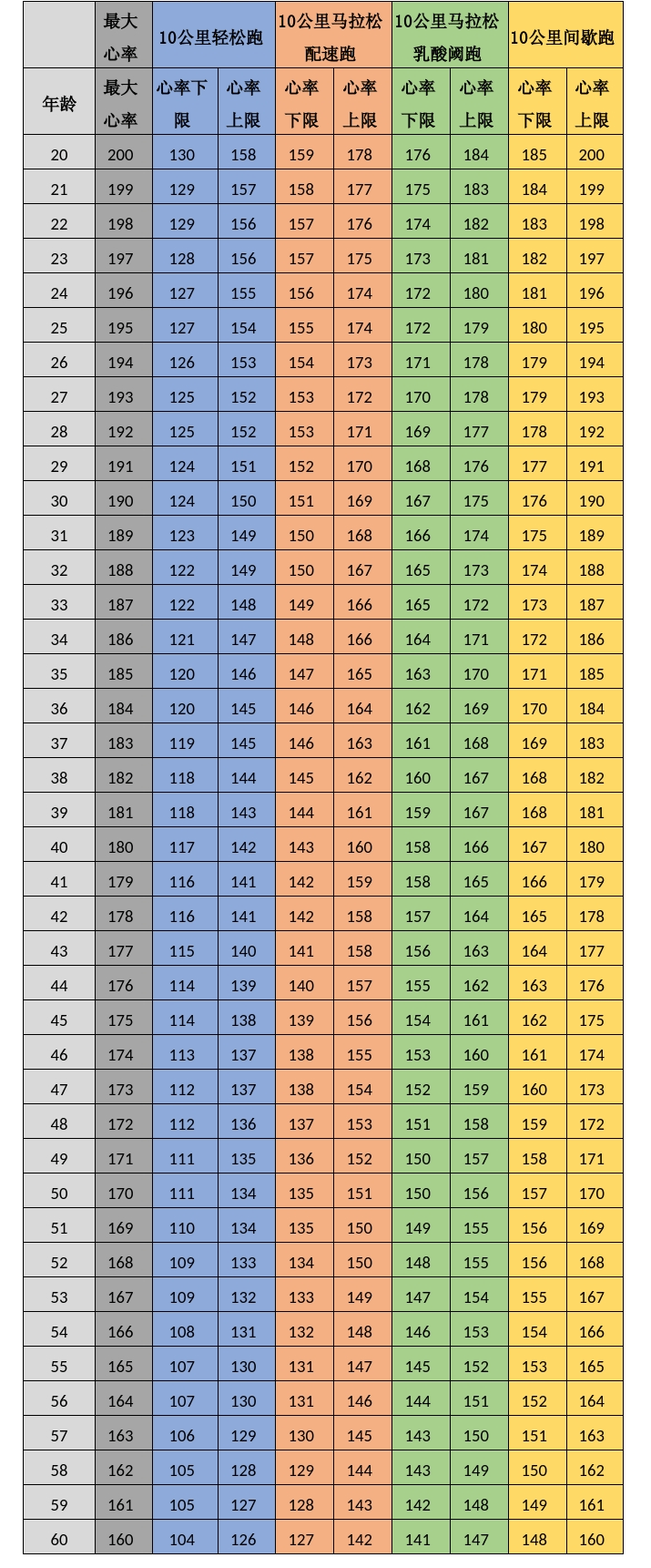 马拉松体重对照表图片