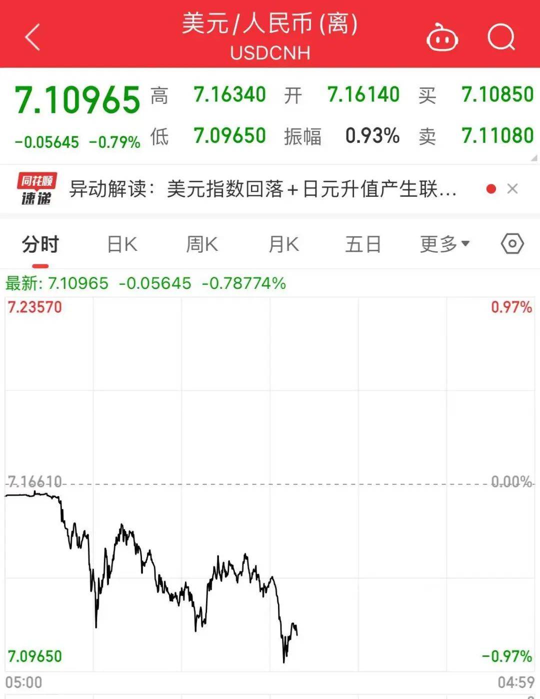 人民币汇率"狂飙"!大批卖家连夜结汇!