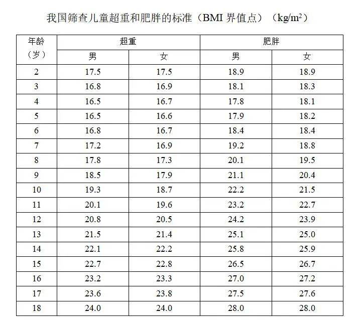 bmi(体质指数)=体重(kg) /身高05 (m05) )6～14岁体重增长过快