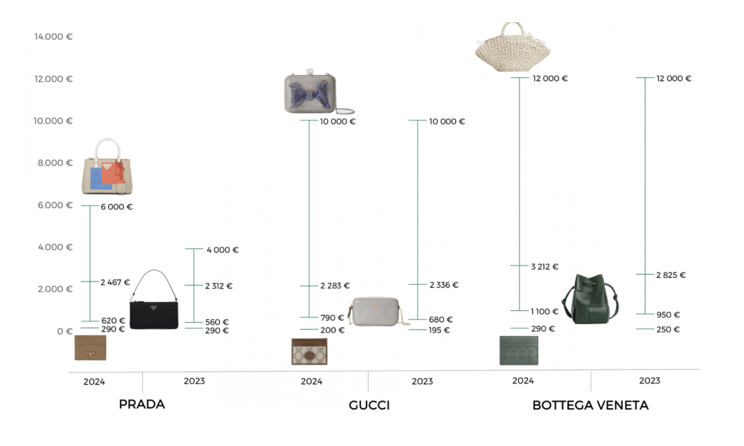 奢侈品牌如何调整皮具的全球定价和产品结构？Lectra 最新报告揭开冰山一角(图3)