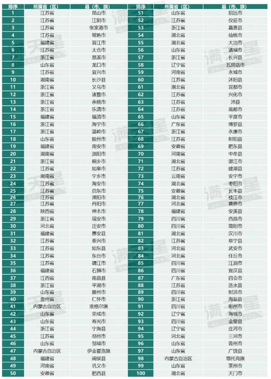 全国百强县榜单出炉!慈溪浙江第一!