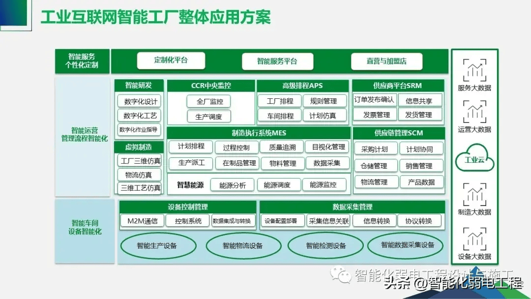 工业物联网智能工厂整体解决方案