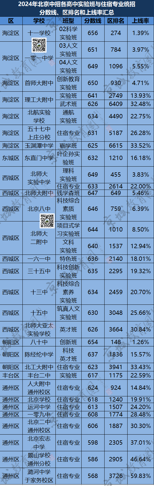 北京多所高中"尖子班"统招录取分数线