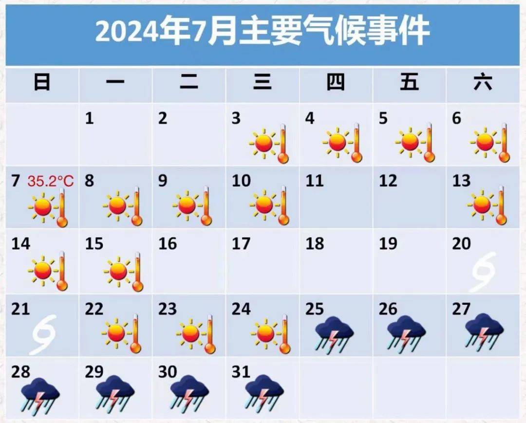 7月气候评价 