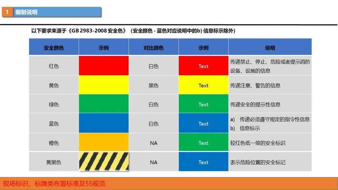 食品6s管理色标示意图图片