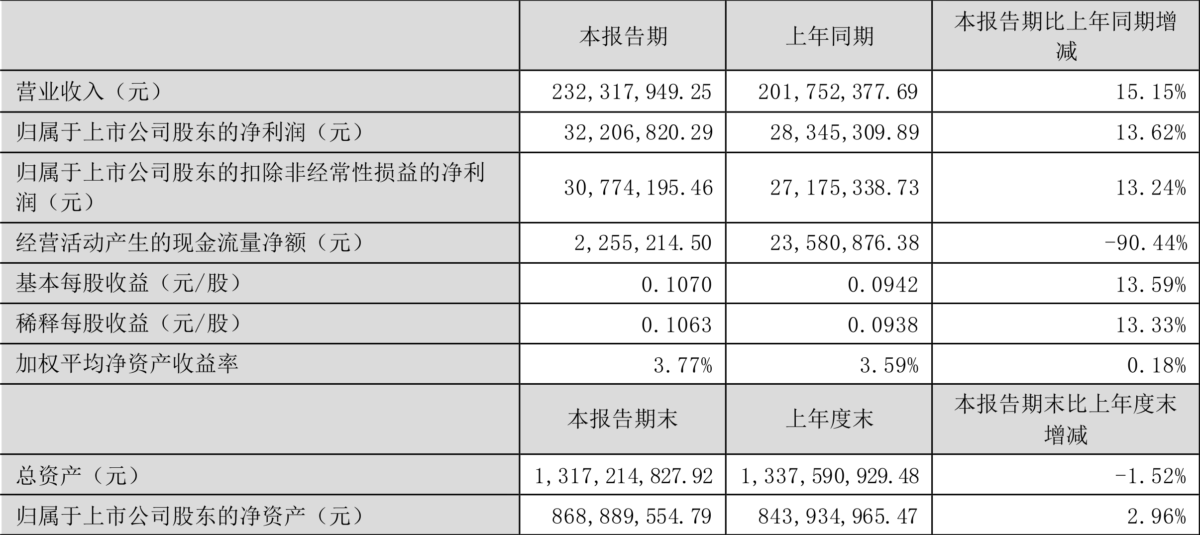 梅安森:2024年上半年净利润3220.68万元 同比增长13.62%