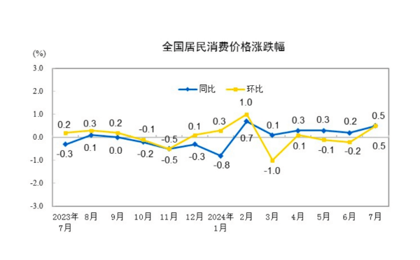 下阶段走势如何 7月CPI同比创5个月新高