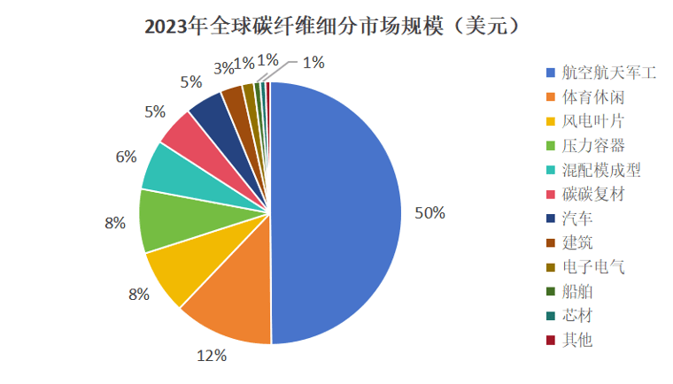 碳纤维产业发展现状与未来展望(图5)