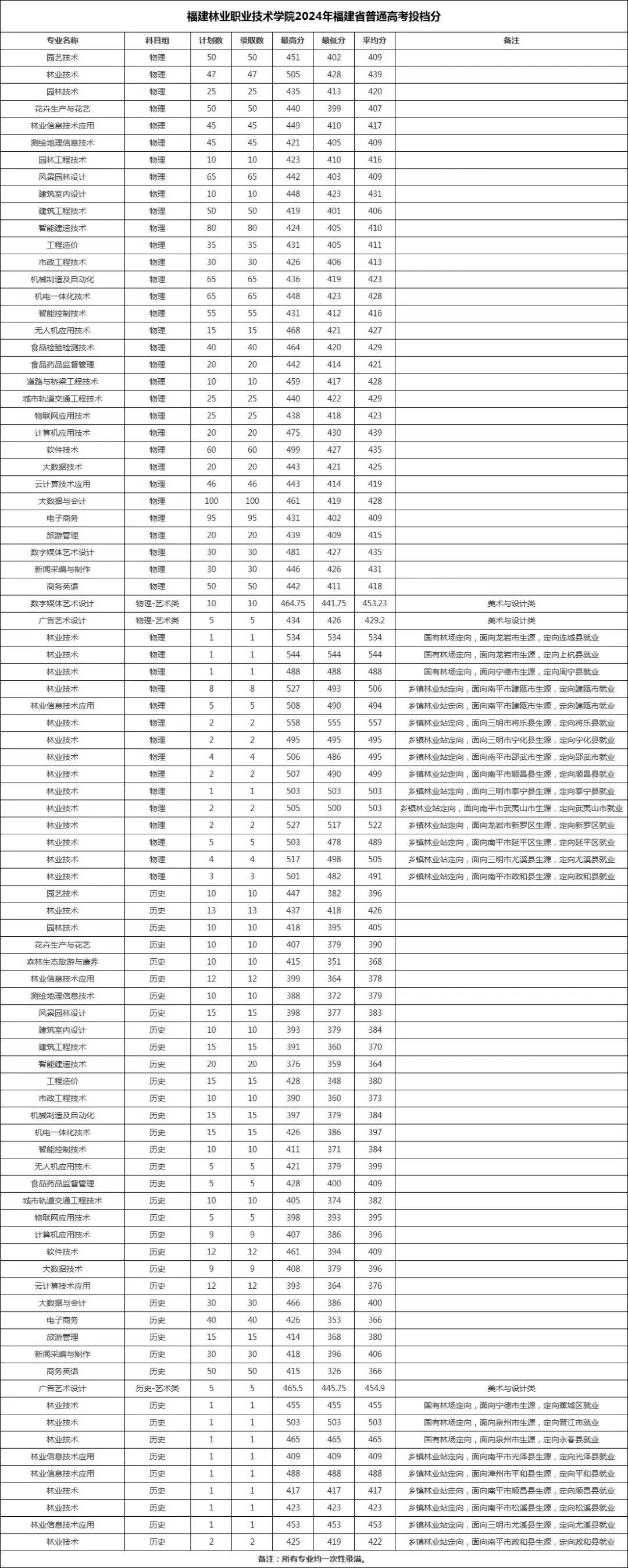 2024年福建高职(专科)批投档分最新汇总!_职业_技术_物理组