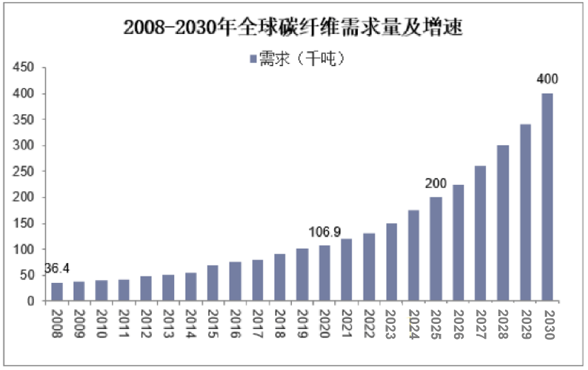 碳纤维产业发展现状与未来展望(图3)