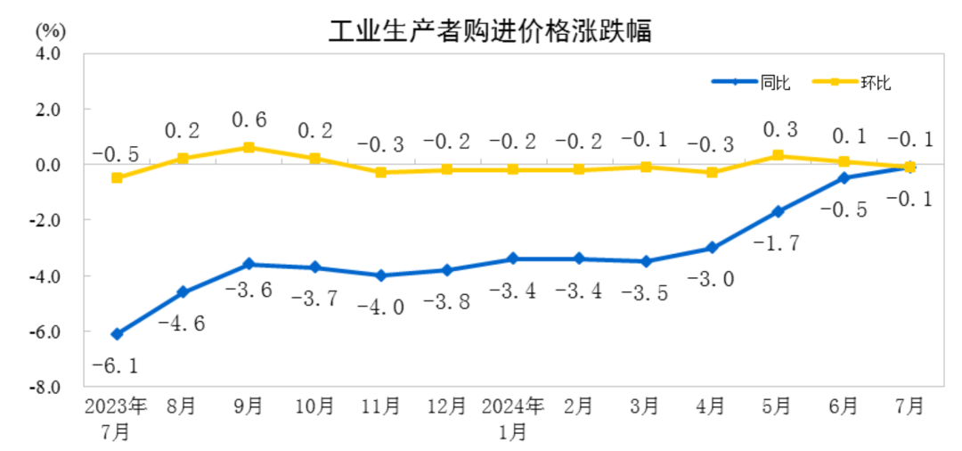 2024年7月份印刷和记录媒介复制业工业生产者出厂价格同降15%(图2)