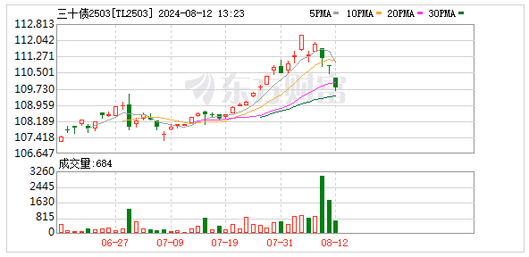 “债牛”发动 多个国债期货品种创新高