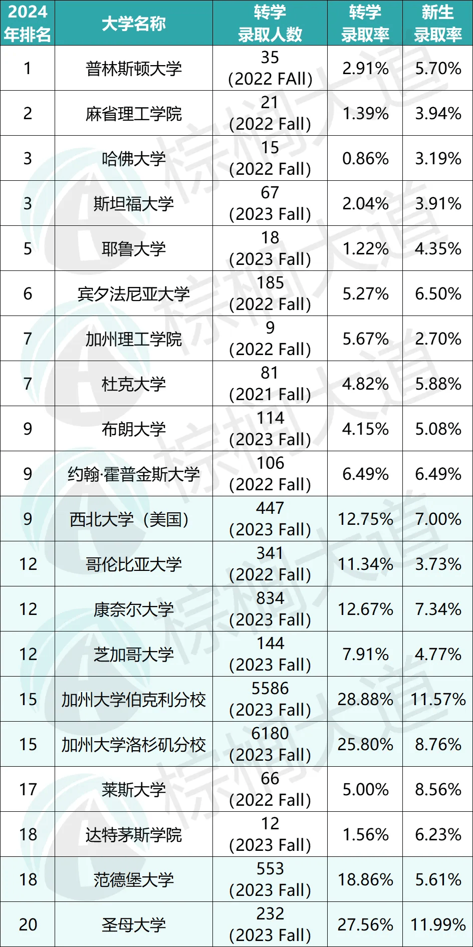 美国惠顿学院世界排名图片