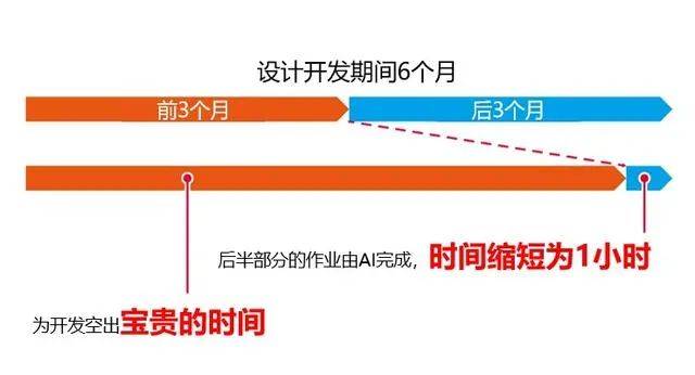 AI在日本创造奇迹！销售额提升23星空体育在线登录倍设计周期由3个月缩减为几秒钟(图5)