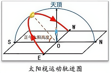 太阳视运动北回归线图片