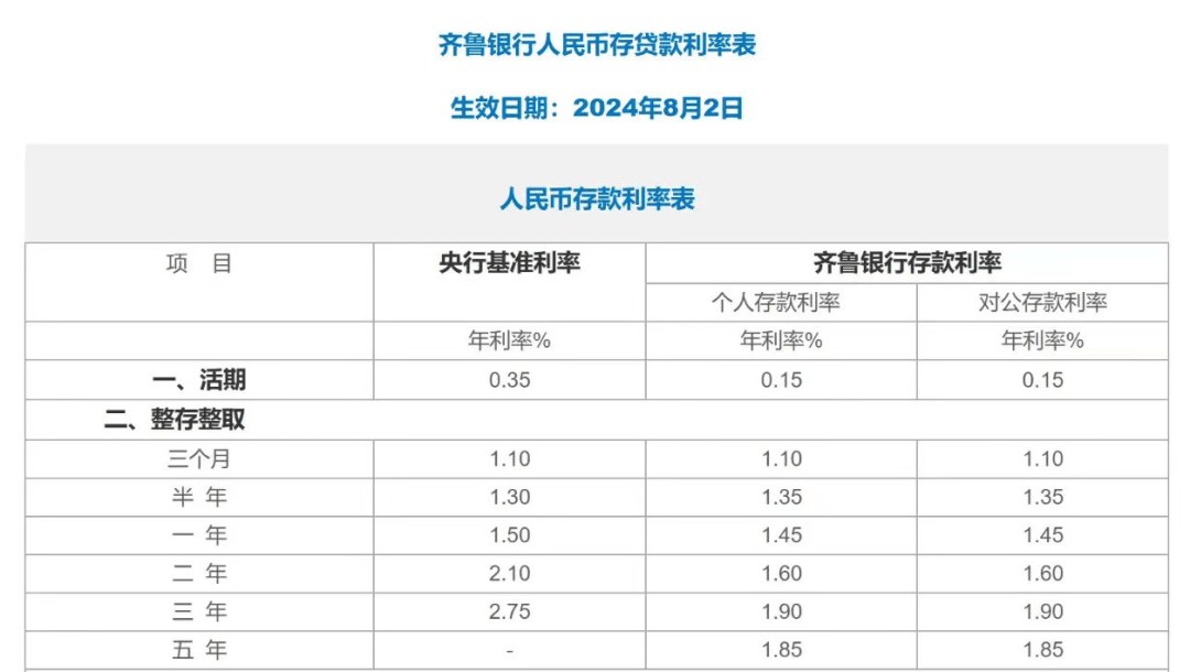 如齐鲁银行3年期个人定存利率为1.9%,5年期为1
