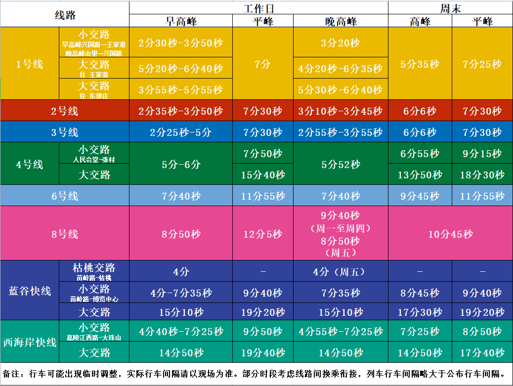 青岛地铁2号线压缩行车间隔 附各线路运行时间表