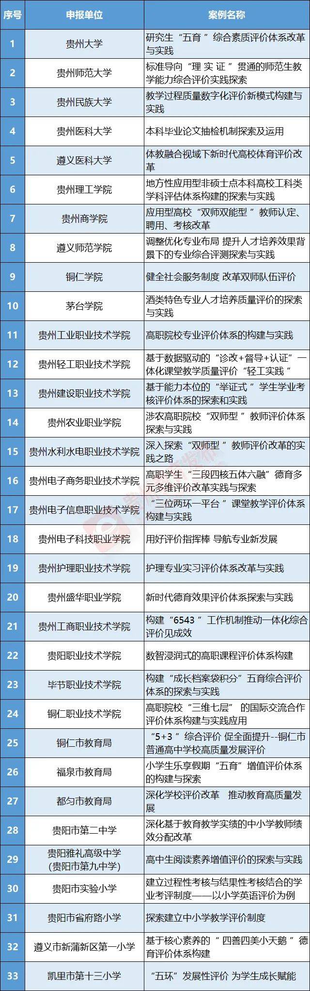 2024年贵州省教育评价改革优秀案例名单公示