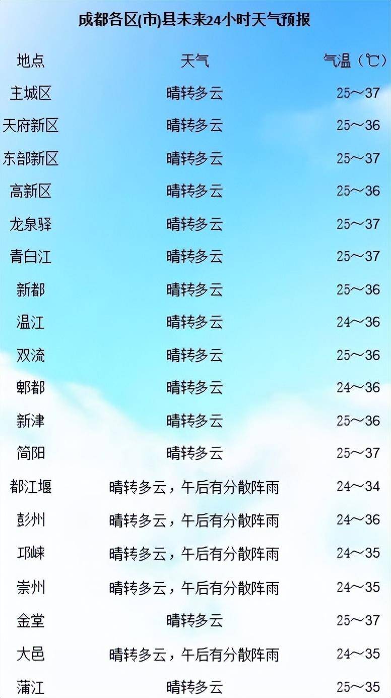 未来三天天气预报*13日晚上到14日白天(13日20时—14日20时):晴