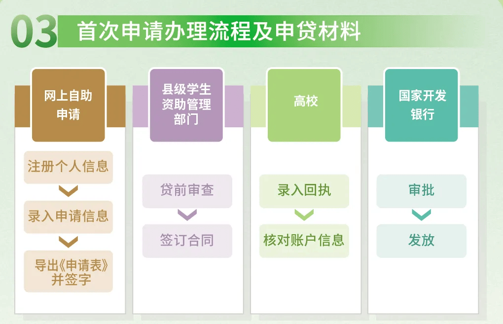 研究生贷款如何办理流程(研究生贷款如何办理流程图)