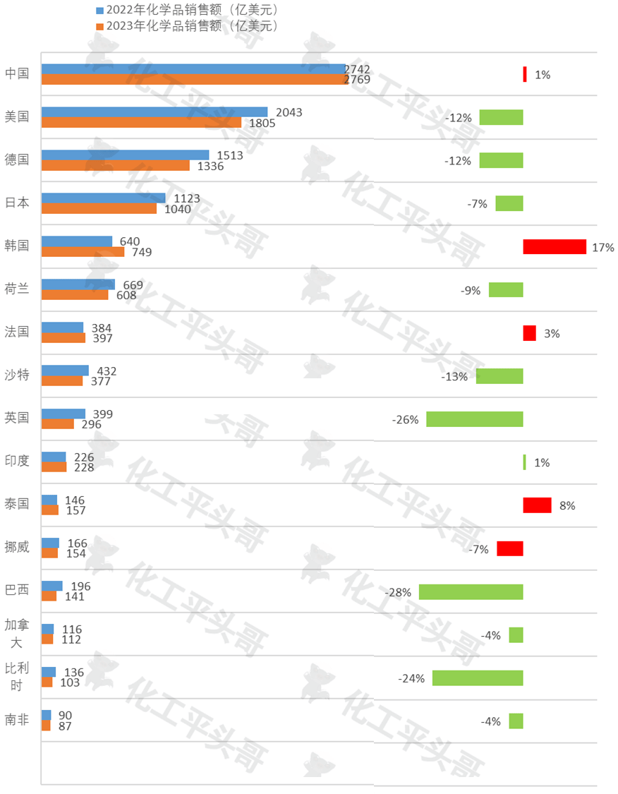 最近的1年全球化工50强业绩变化有多大？(图4)