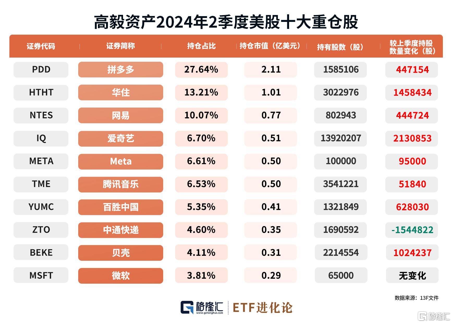 私募巨头高毅资产二季度增持多只中概股，消费方向或值得关注_预期_中国_加仓