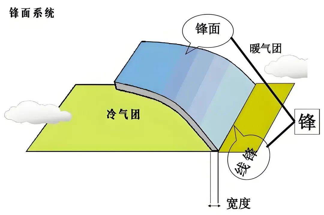 高考地理中的三种天气系统_气团_锋面_气旋