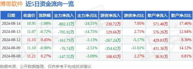 股票行情快报：博思软件（300525）8月14日主力资金净卖出802.12万元