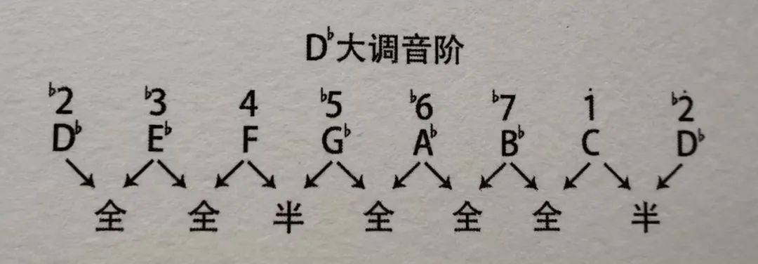 【收藏】12个大调音阶表!_钢琴_巴赫_乐器
