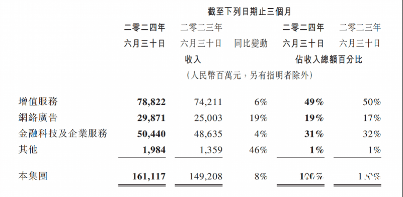 DNF手游有望成下一个王者荣耀 腾讯游戏二季度营收回升