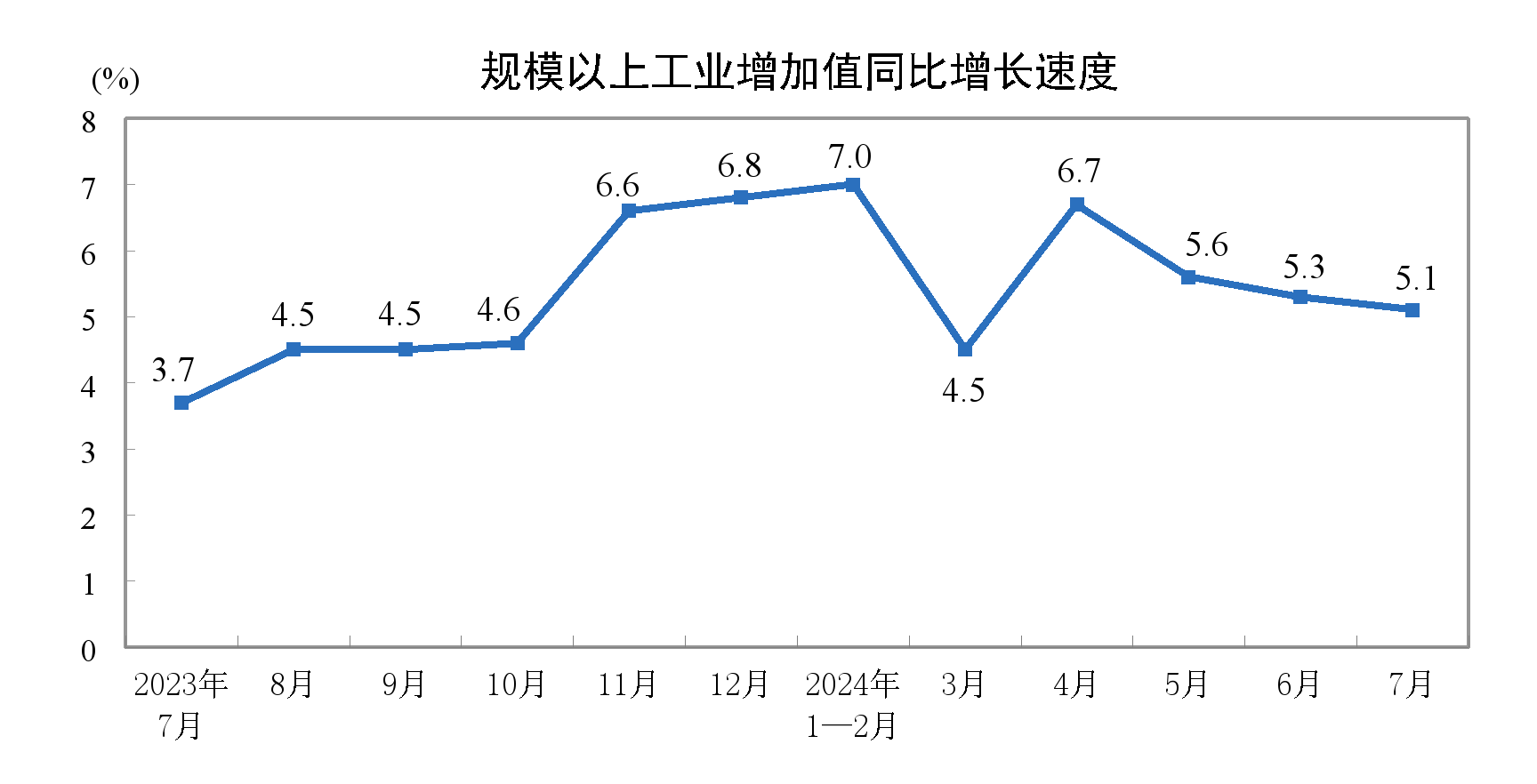 国家统计局：7月份规模以上工业增加值增长5 1 制造业 同比 企业