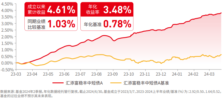 在债基投资中慢慢变富