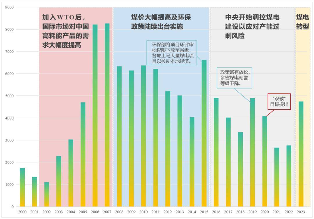 能源消费结构,也决定了煤电在很长一段时间内占据着我国电力系统的