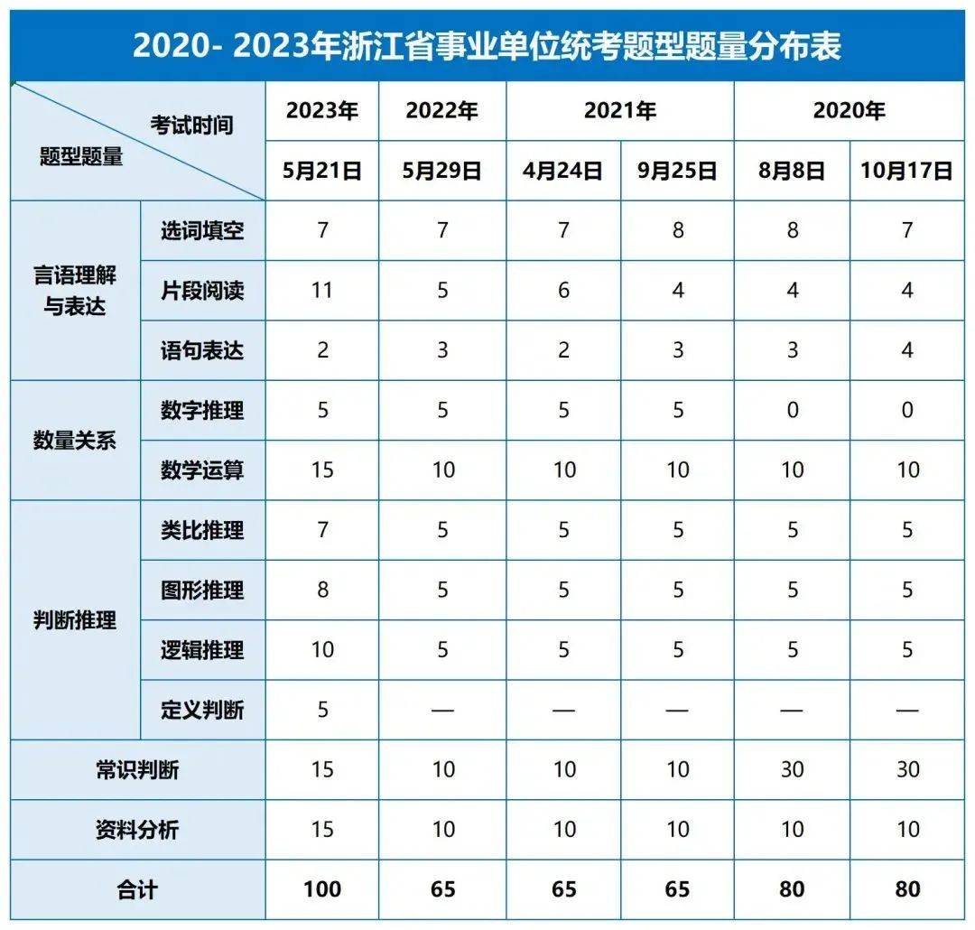 如何同步备考?浙江事业单位《职测》和公务员《行测》的区别!_考试_考查_模块