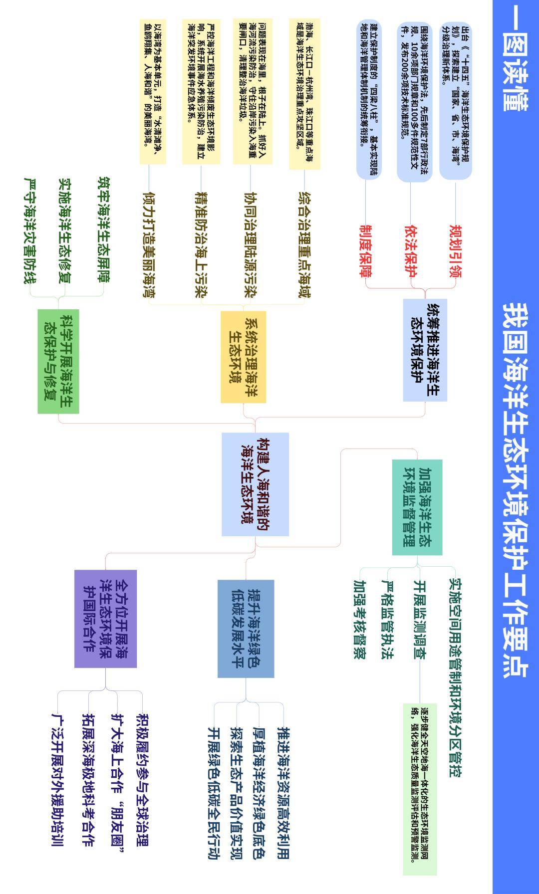 陆海统筹机制步步深化→我国海洋生态环境保护工作